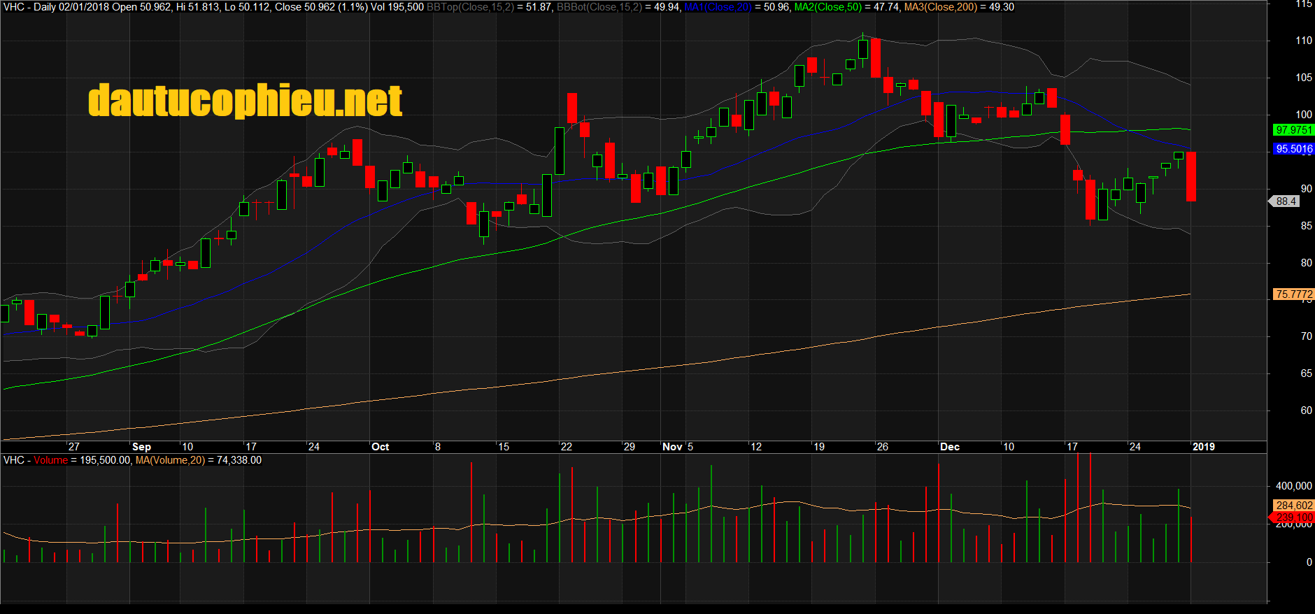 Đồ thị cổ phiếu VHC giữa phiên giao dịch ngày 02/01/2019. Nguồn: AmiBroker