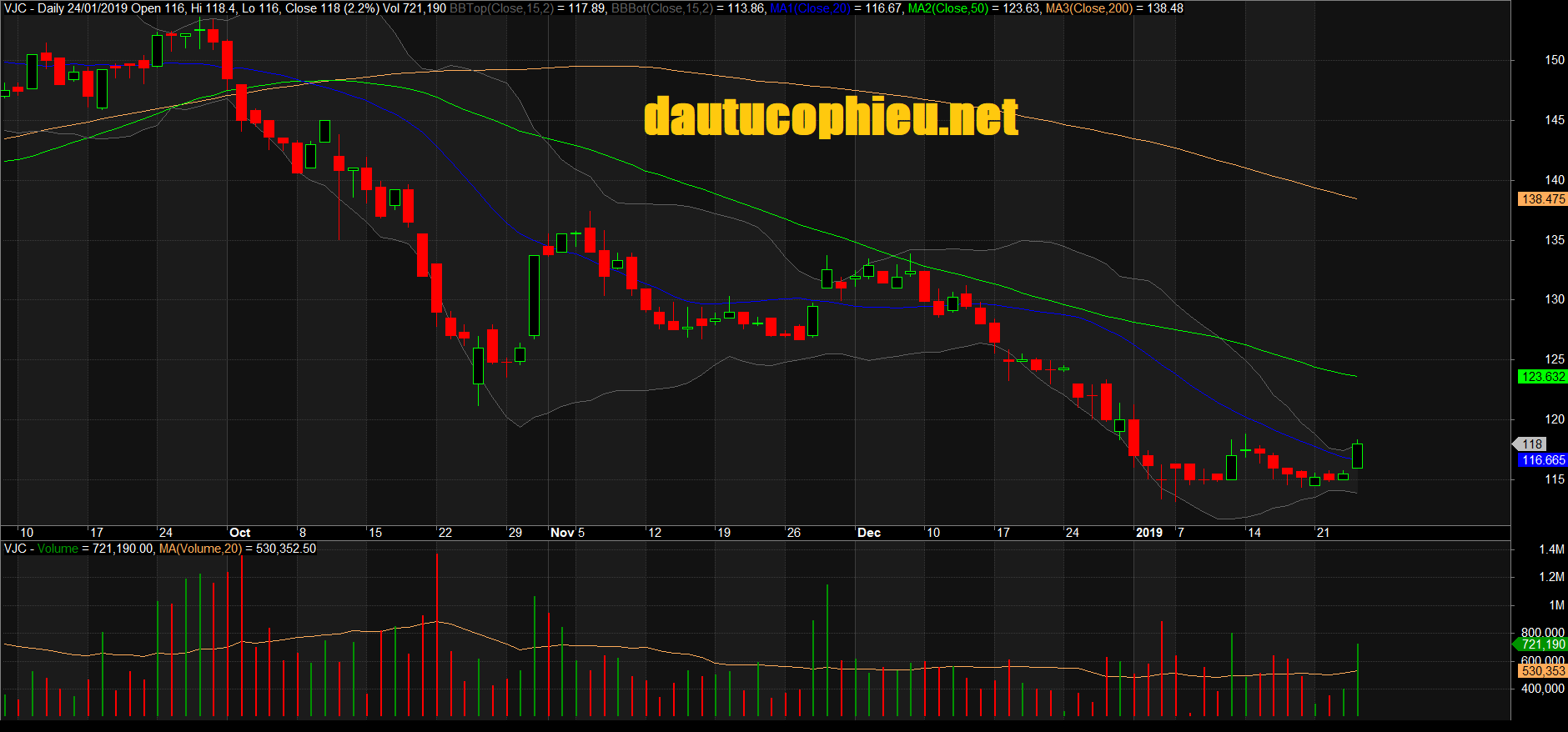 Đồ thị cổ phiếu VJC phiên giao dịch ngày 24/01/2019. Nguồn: AmiBroker