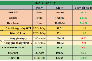 Bảng cập nhật tình hình thị trường thế giới. Nguồn: Bloomberg