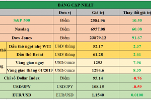 Bảng cập nhật tình hình thị trường thế giới. Nguồn: Bloomberg