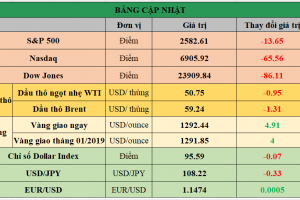 Bảng cập nhật tình hình thị trường thế giới. Nguồn: Bloomberg