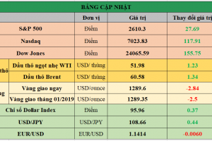 Bảng cập nhật tình hình thị trường thế giới. Nguồn: Bloomberg