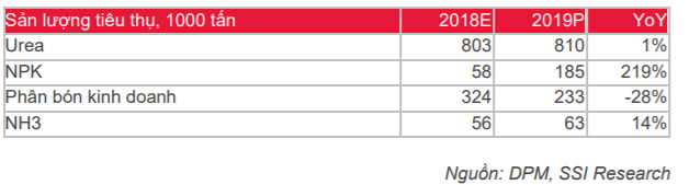 Cập nhật cổ phiếu DPM - Kế hoạch kinh doanh năm 2019 khá cẩn trọng