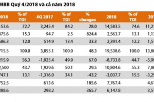 Cập nhật cổ phiếu MBB - Thu nhập dịch vụ tăng trưởng vượt kỳ vọng