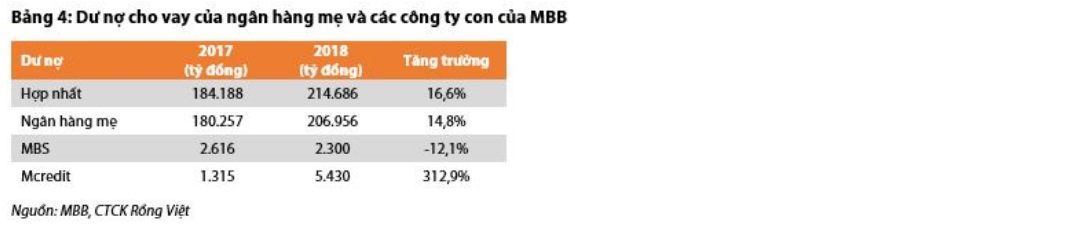 Cập nhật cổ phiếu MBB - Thu nhập dịch vụ tăng trưởng vượt kỳ vọng