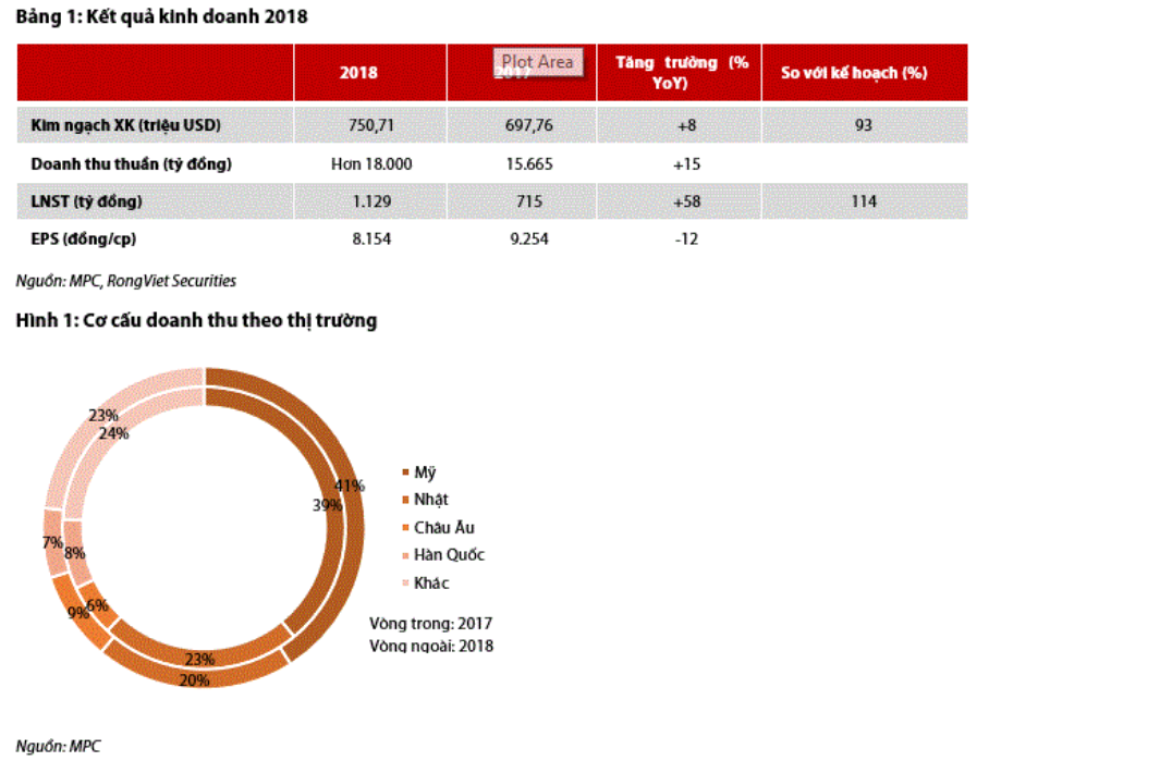Cập nhật cổ phiếu MPC - Cập nhật KQKD 2018 và kế hoạch năm 2019