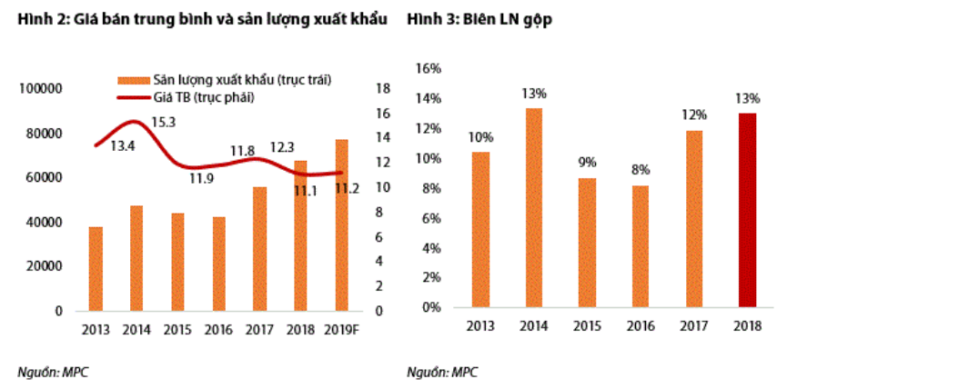 Cập nhật cổ phiếu MPC - Cập nhật KQKD 2018 và kế hoạch năm 2019