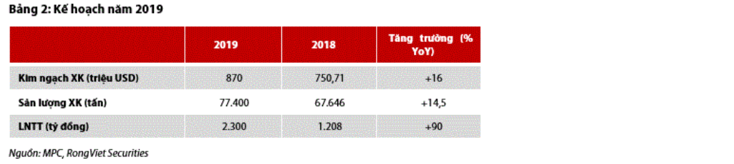 Cập nhật cổ phiếu MPC - Cập nhật KQKD 2018 và kế hoạch năm 2019