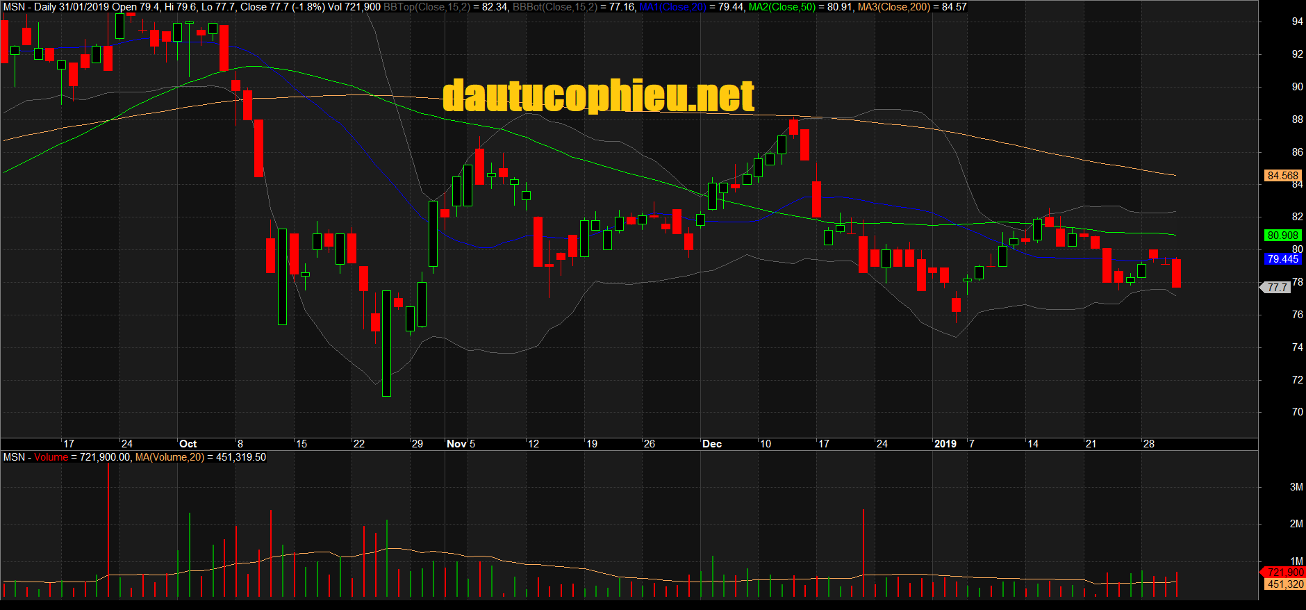 Đồ thị cổ phiếu MSN phiên giao dịch ngày 31/01/2019. Nguồn: AmiBroker