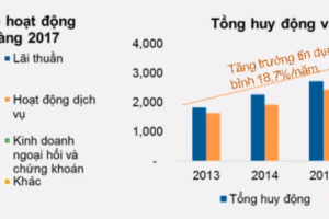Khuyến nghị đầu tư ngành Ngân hàng