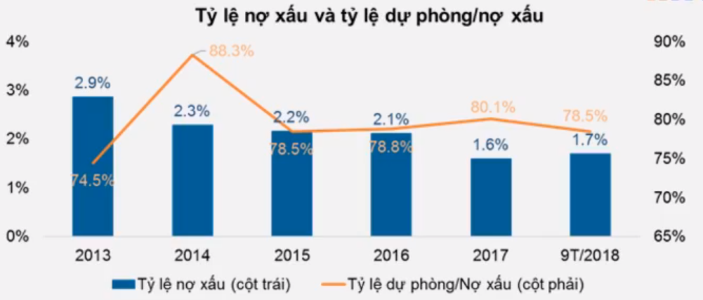 Khuyến nghị đầu tư ngành Ngân hàng