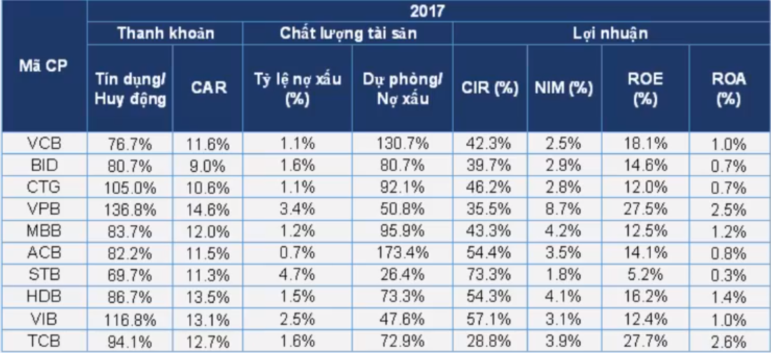 Khuyến nghị đầu tư ngành Ngân hàng