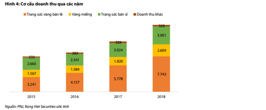 Cập nhật cổ phiếu PNJ - “Thế Giới Di Động” của ngành trang sức