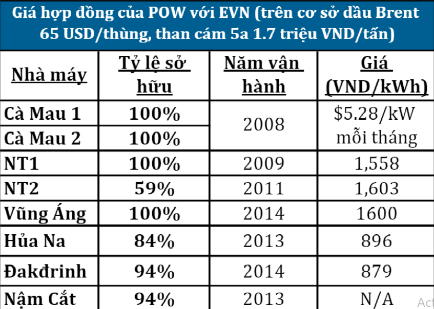 Cập nhật cổ phiếu POW - Khuyến nghị MUA với giá mục tiêu 19.950đ