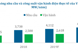 Cập nhật cổ phiếu POW - Khuyến nghị MUA với giá mục tiêu 19.950đ