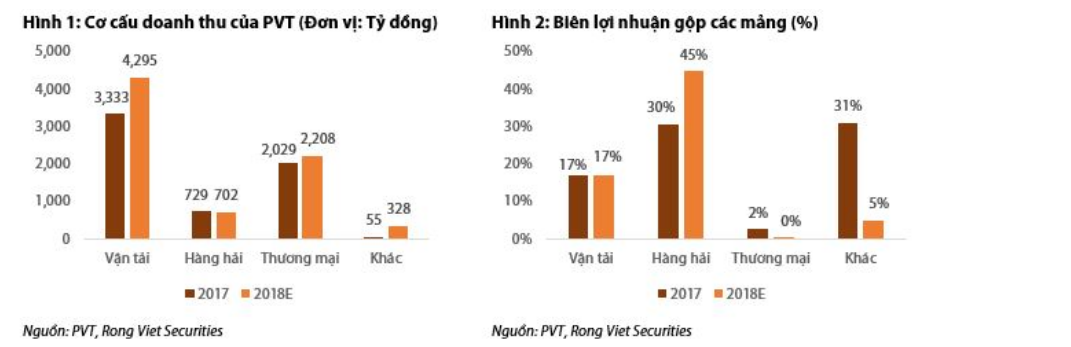Cập nhật cổ phiếu PVT - Kết quả 2018 đột biến nhờ những nhân tố bất ngờ
