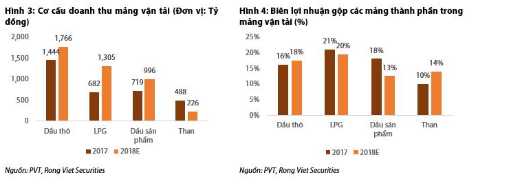 Cập nhật cổ phiếu PVT - Kết quả 2018 đột biến nhờ những nhân tố bất ngờ