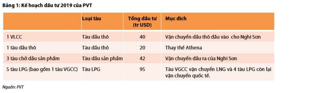 Cập nhật cổ phiếu PVT - Kết quả 2018 đột biến nhờ những nhân tố bất ngờ