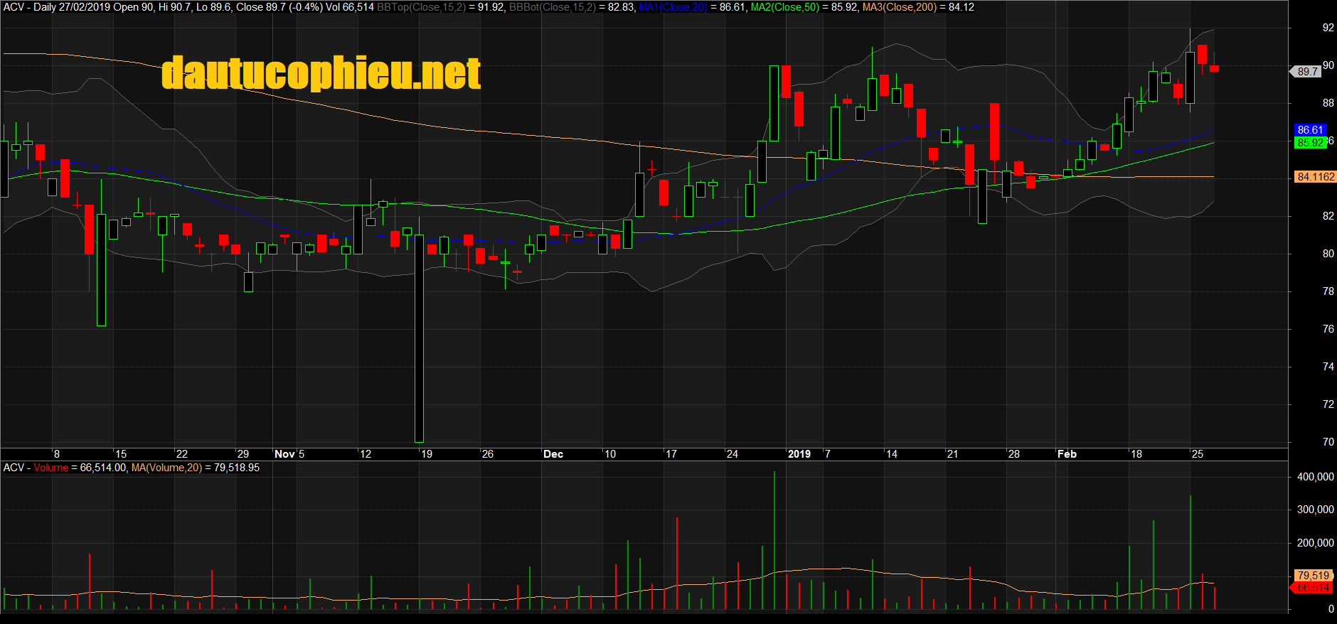 Đồ thị cổ phiếu ACV phiên giao dịch ngày 27/02/2019. Nguồn: AmiBroker