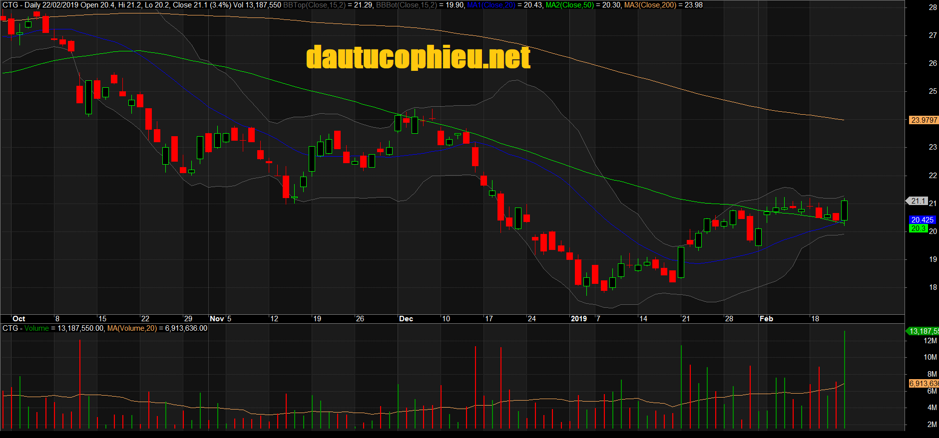 Đồ thị cổ phiếu CTG phiên giao dịch ngày 22/02/2019. Nguồn: AmiBroker