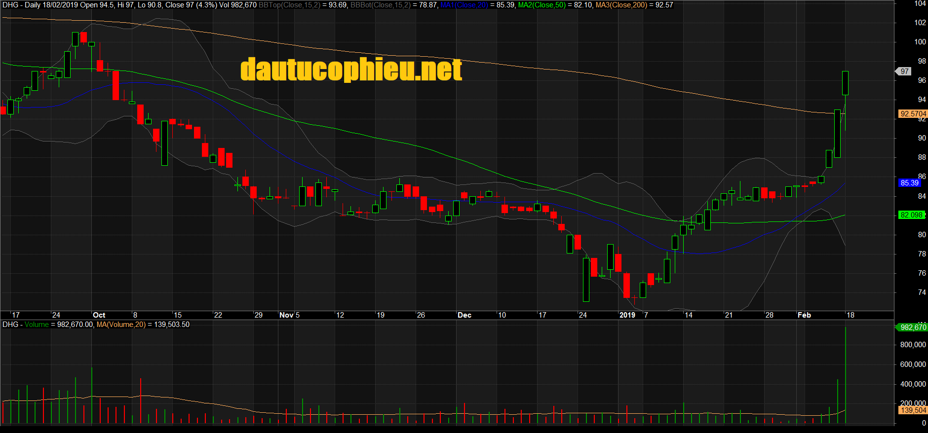 Đồ thị cổ phiếu DHG  phiên giao dịch ngày 18/02/2019. Nguồn: AmiBroker