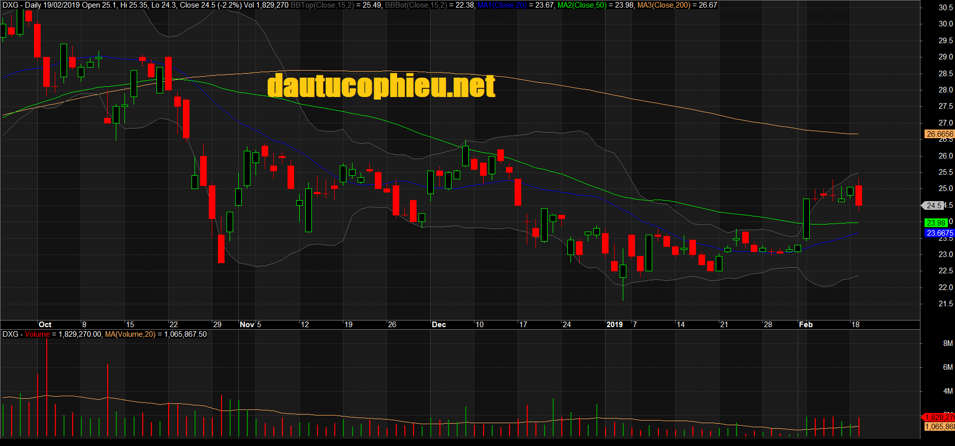 Đồ thị cổ phiếu DXG phiên giao dịch ngày 19/02/2019. Nguồn: AmiBroker