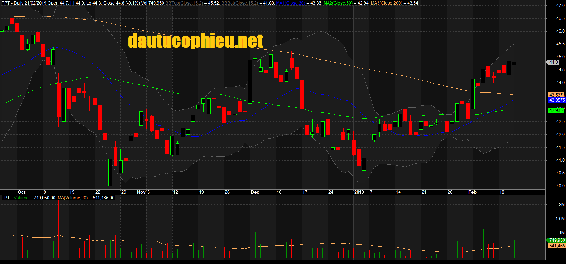 Đồ thị cổ phiếu FPT phiên giao dịch ngày 21/02/2019. Nguồn: AmiBroker