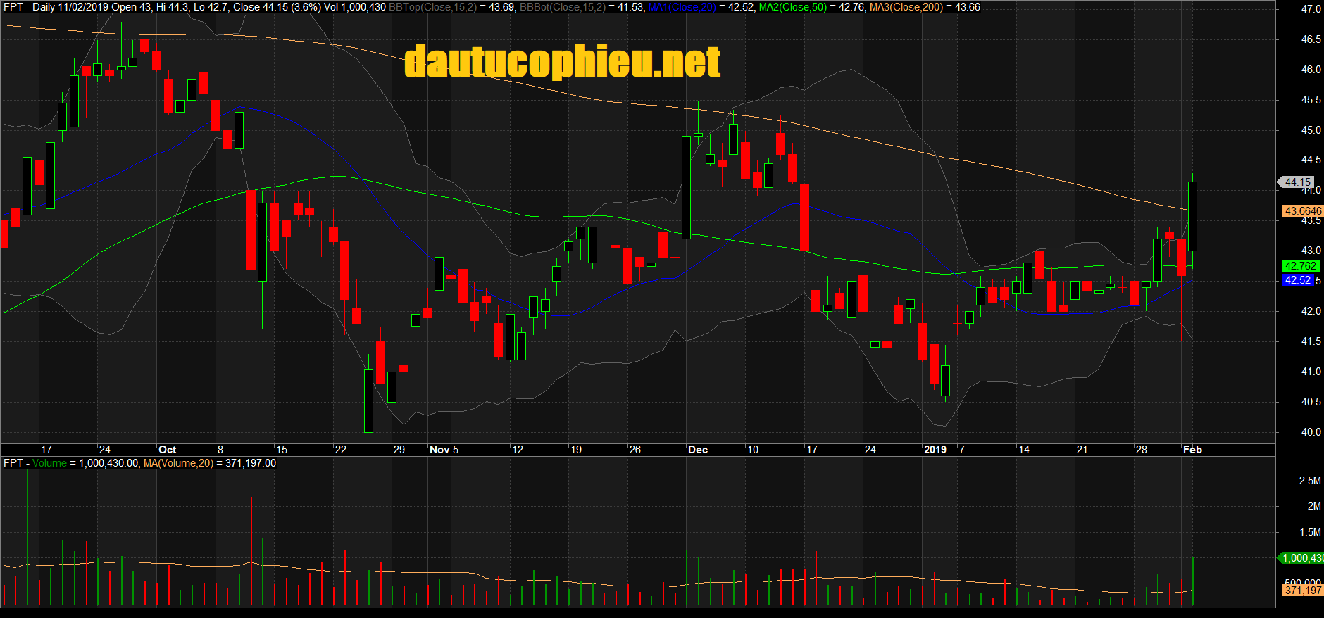 Đồ thị cổ phiếu FPT phiên giao dịch ngày 11/02/2019. Nguồn: AmiBroker
