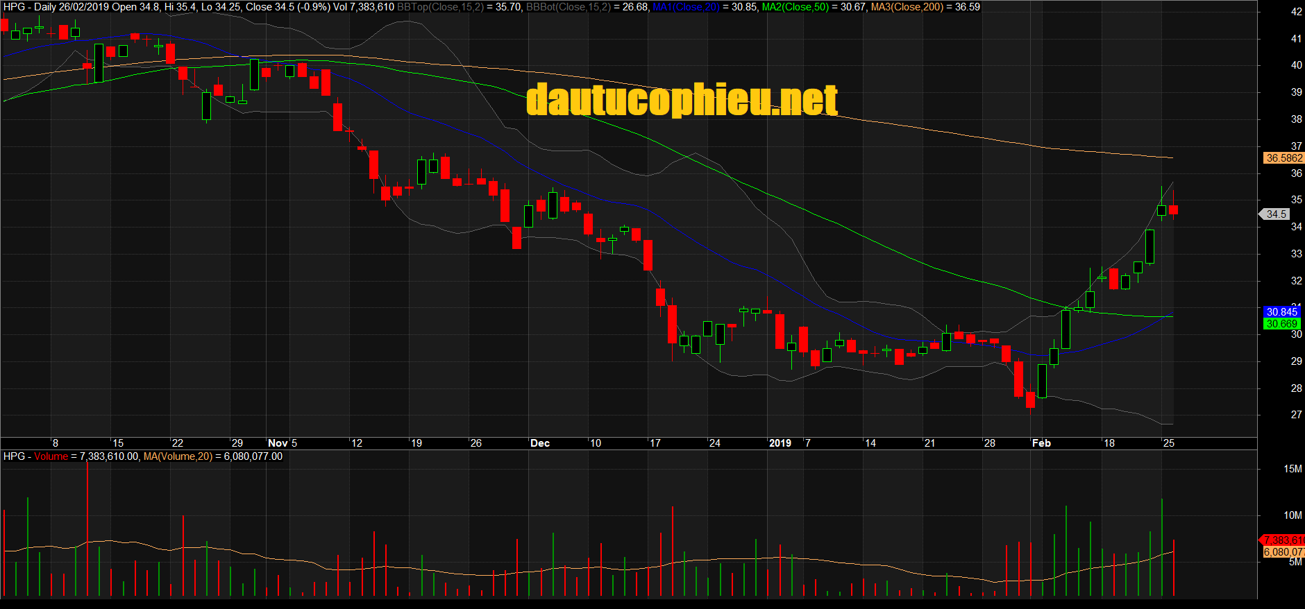 Đồ thị cổ phiếu HPG phiên giao dịch ngày 26/02/2019. Nguồn: AmiBroker