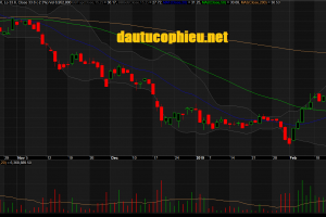 Đồ thị cổ phiếu HPG phiên giao dịch ngày 27/02/2019. Nguồn: AmiBroker