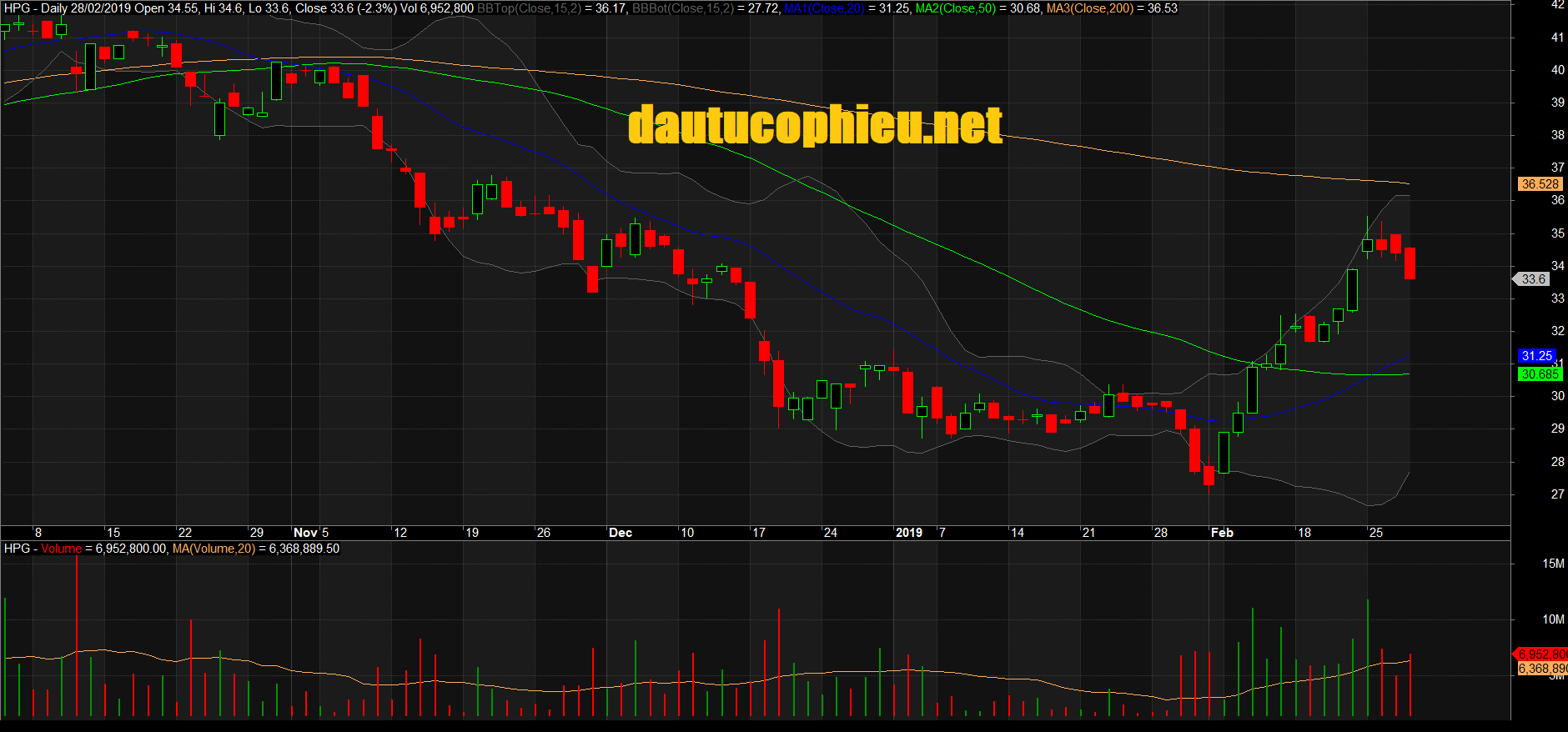 Đồ thị cổ phiếu HPG phiên giao dịch ngày 27/02/2019. Nguồn: AmiBroker