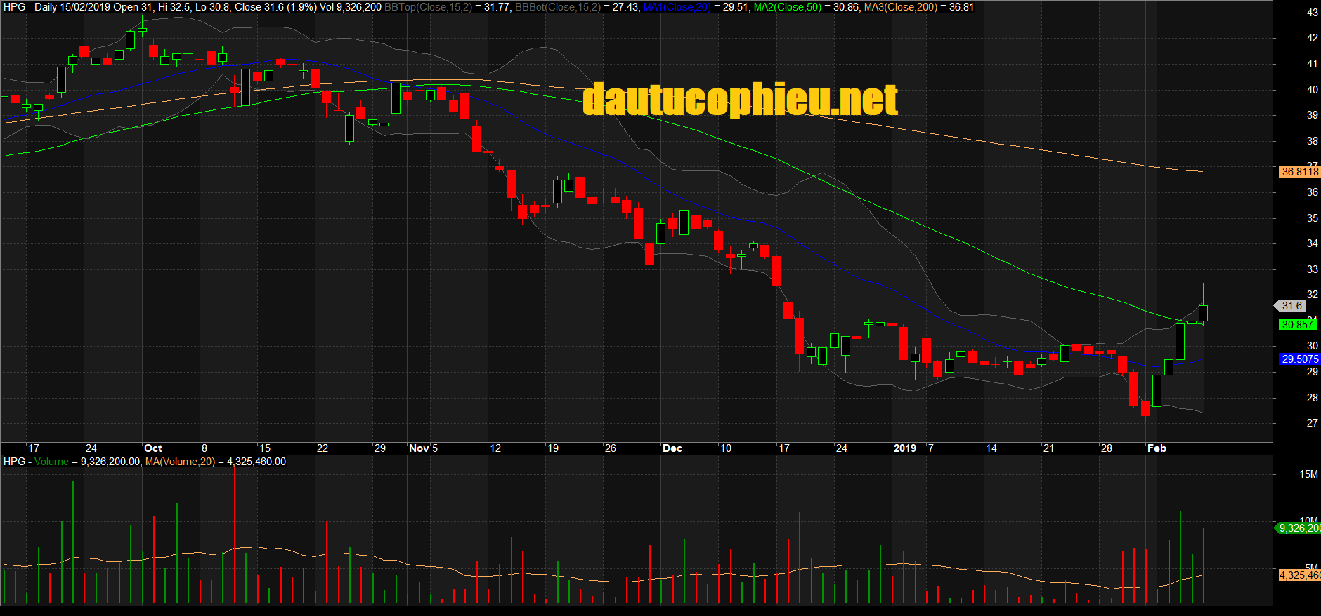 Đồ thị cổ phiếu PHR phiên giao dịch ngày 15/02/2019. Nguồn: AmiBroker