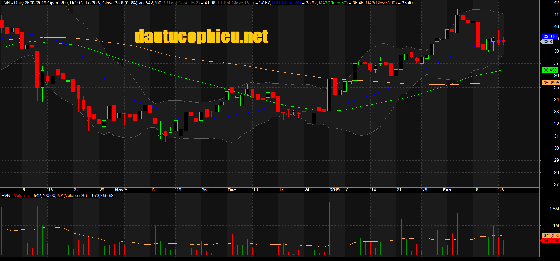 Đồ thị cổ phiếu HVN phiên giao dịch ngày 26/02/2019. Nguồn: AmiBroker