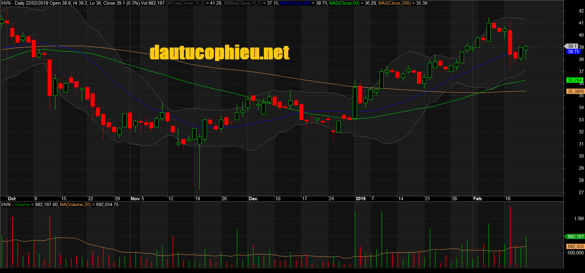 Đồ thị cổ phiếu HVN phiên giao dịch ngày 22/02/2019. Nguồn: AmiBroker