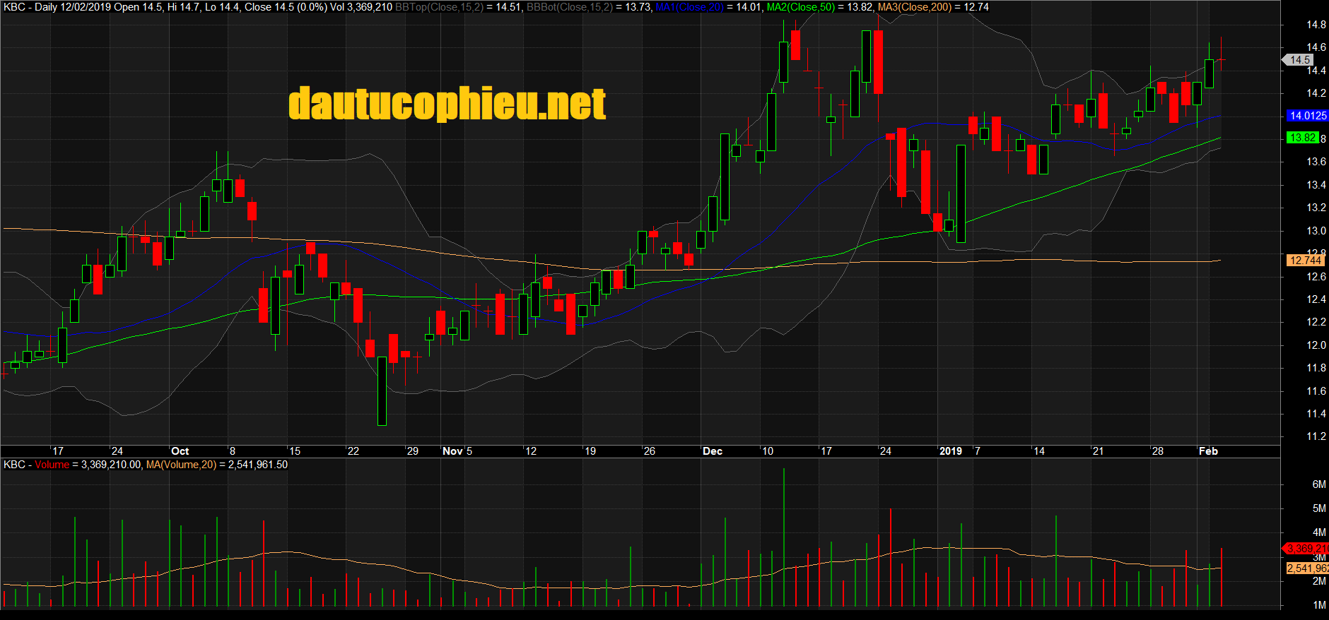 Đồ thị cổ phiếu KBC phiên giao dịch ngày 12/02/2019. Nguồn: AmiBroker