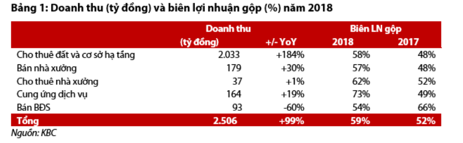 Cập nhật cổ phiếu KBC - Hoạt động cho thuê tăng trưởng mạnh