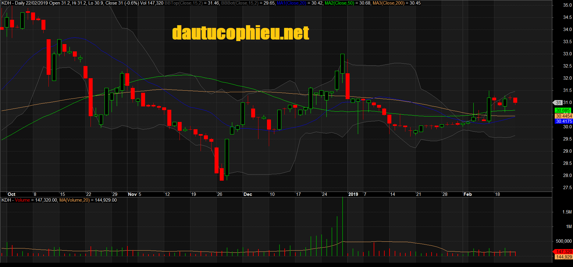 Đồ thị cổ phiếu KDH phiên giao dịch ngày 22/02/2019. Nguồn: AmiBroker