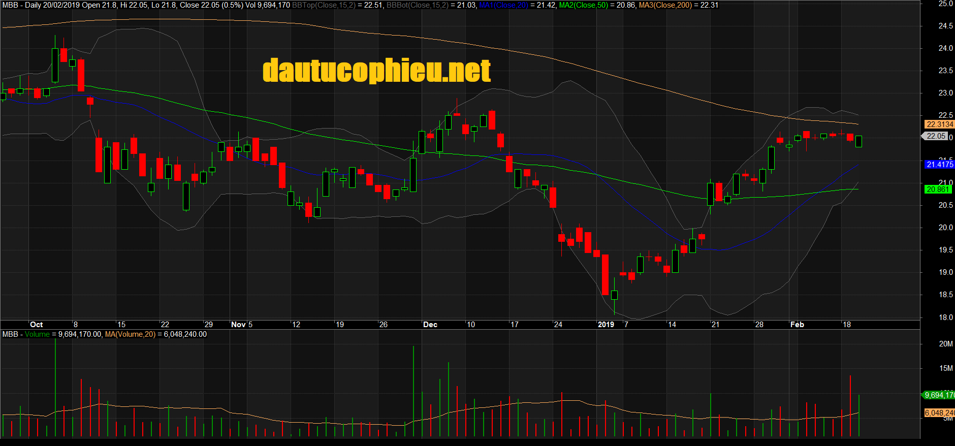 Đồ thị cổ phiếu MBB phiên giao dịch ngày 20/02/2019. Nguồn: AmiBroker