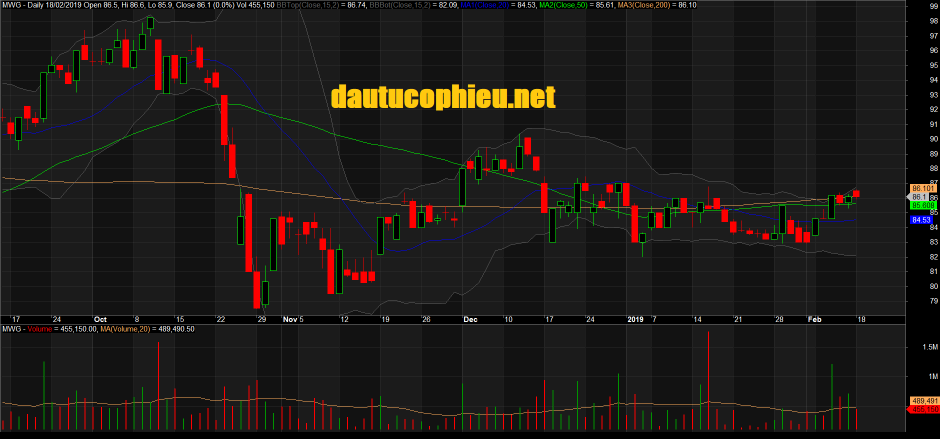 Đồ thị cổ phiếu MWG phiên giao dịch ngày 18/02/2019. Nguồn: AmiBroker
