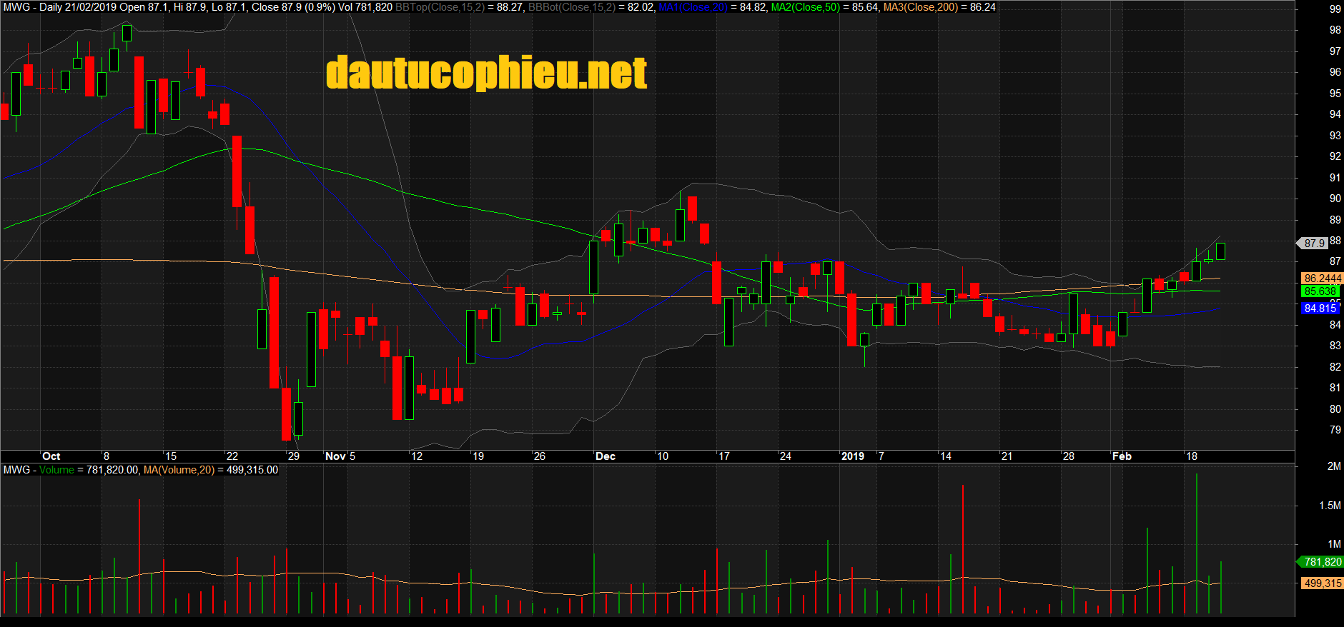 Đồ thị cổ phiếu MWG phiên giao dịch ngày 21/02/2019. Nguồn: AmiBroker