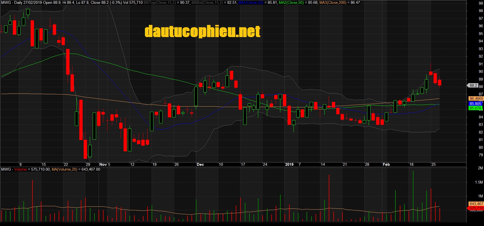 Đồ thị cổ phiếu MWG phiên giao dịch ngày 27/02/2019. Nguồn: AmiBroker