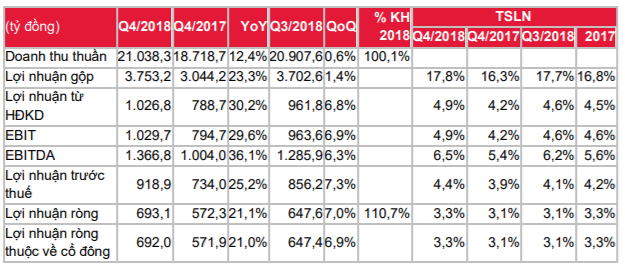 Cập nhật cổ phiếu MWG - Kế hoạch lợi nhuận ròng tăng trưởng 24% trong năm 2019