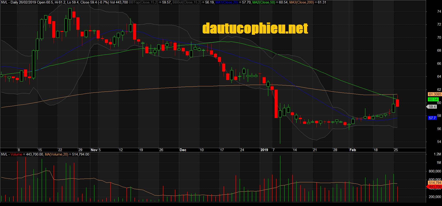 Đồ thị cổ phiếu NVL phiên giao dịch ngày 26/02/2019. Nguồn: AmiBroker