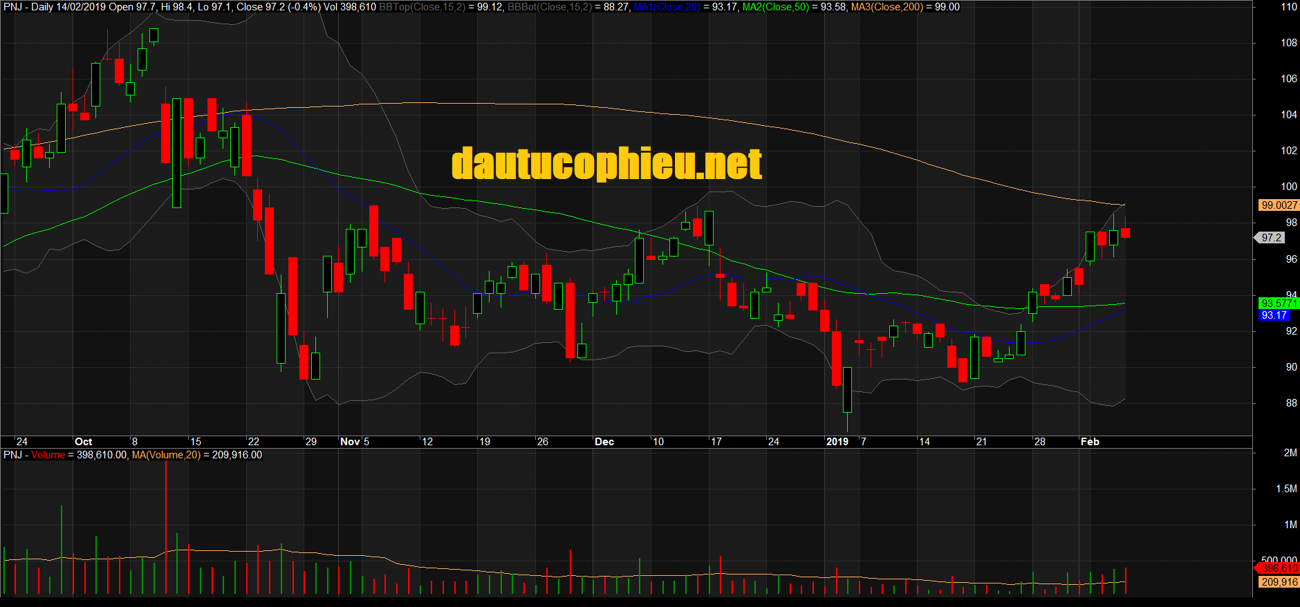Đồ thị cổ phiếu PNJ phiên giao dịch ngày 14/02/2019. Nguồn: AmiBroker