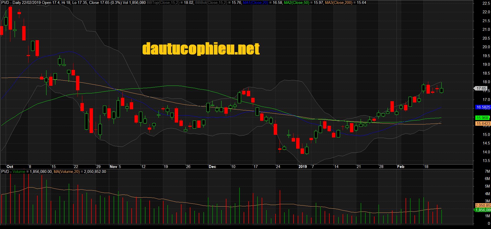 Đồ thị cổ phiếu PVD  phiên giao dịch ngày 22/02/2019. Nguồn: AmiBroker