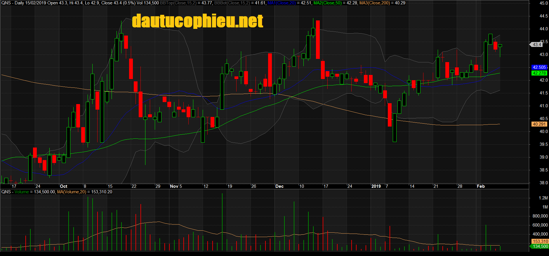 Đồ thị cổ phiếu QNS phiên giao dịch ngày 15/02/2019. Nguồn: AmiBroker