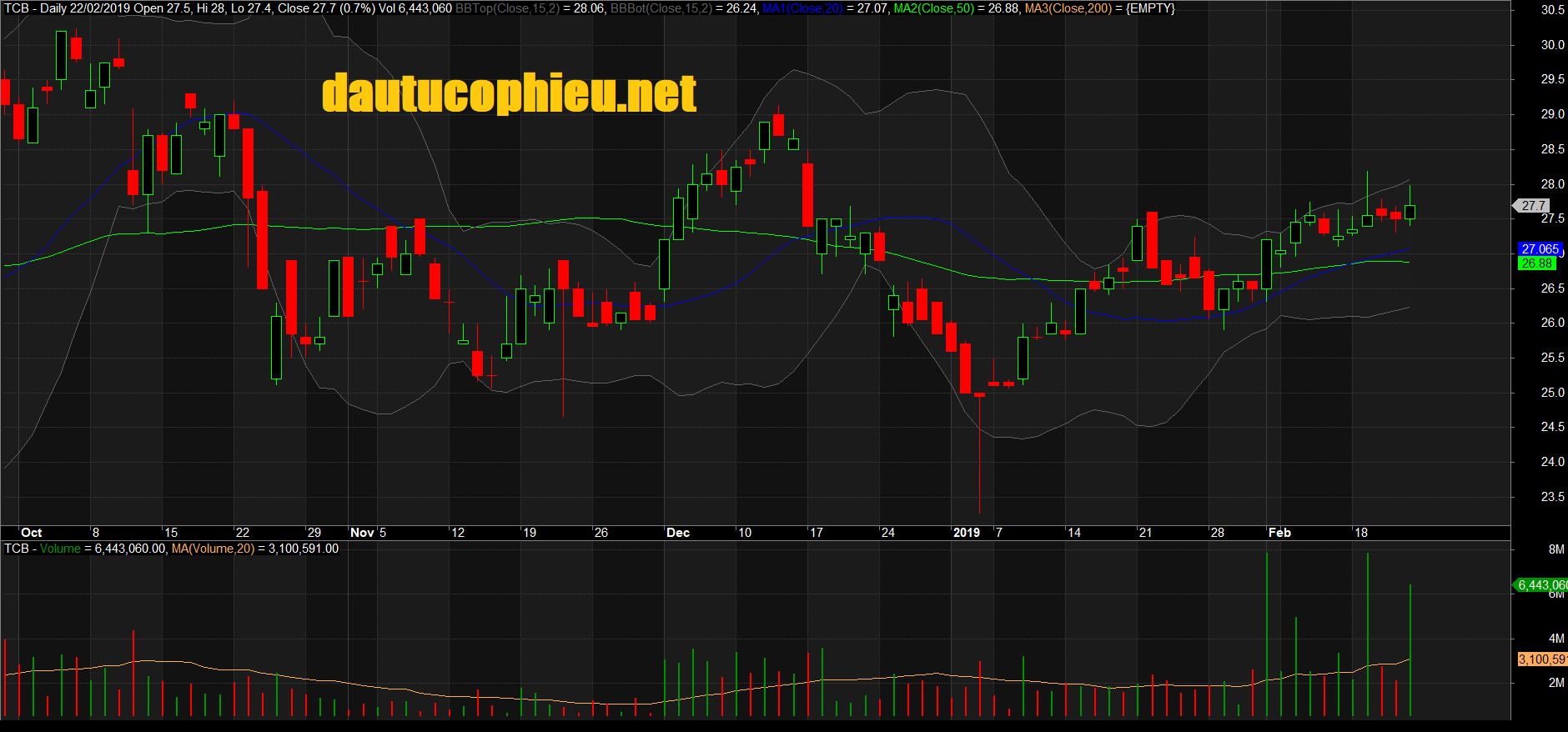 Đồ thị cổ phiếu TCB phiên giao dịch ngày 22/02/2019. Nguồn: AmiBroker