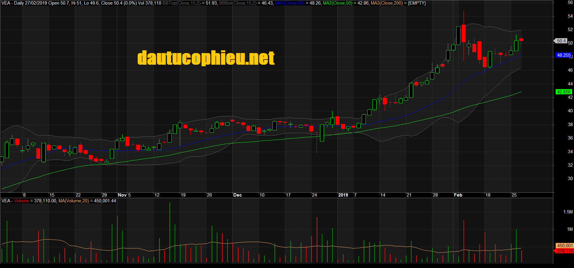 Đồ thị cổ phiếu VEA phiên giao dịch ngày 27/02/2019. Nguồn: AmiBroker