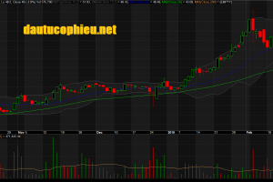 Đồ thị cổ phiếu VEA phiên giao dịch ngày 28/02/2019. Nguồn: AmiBroker