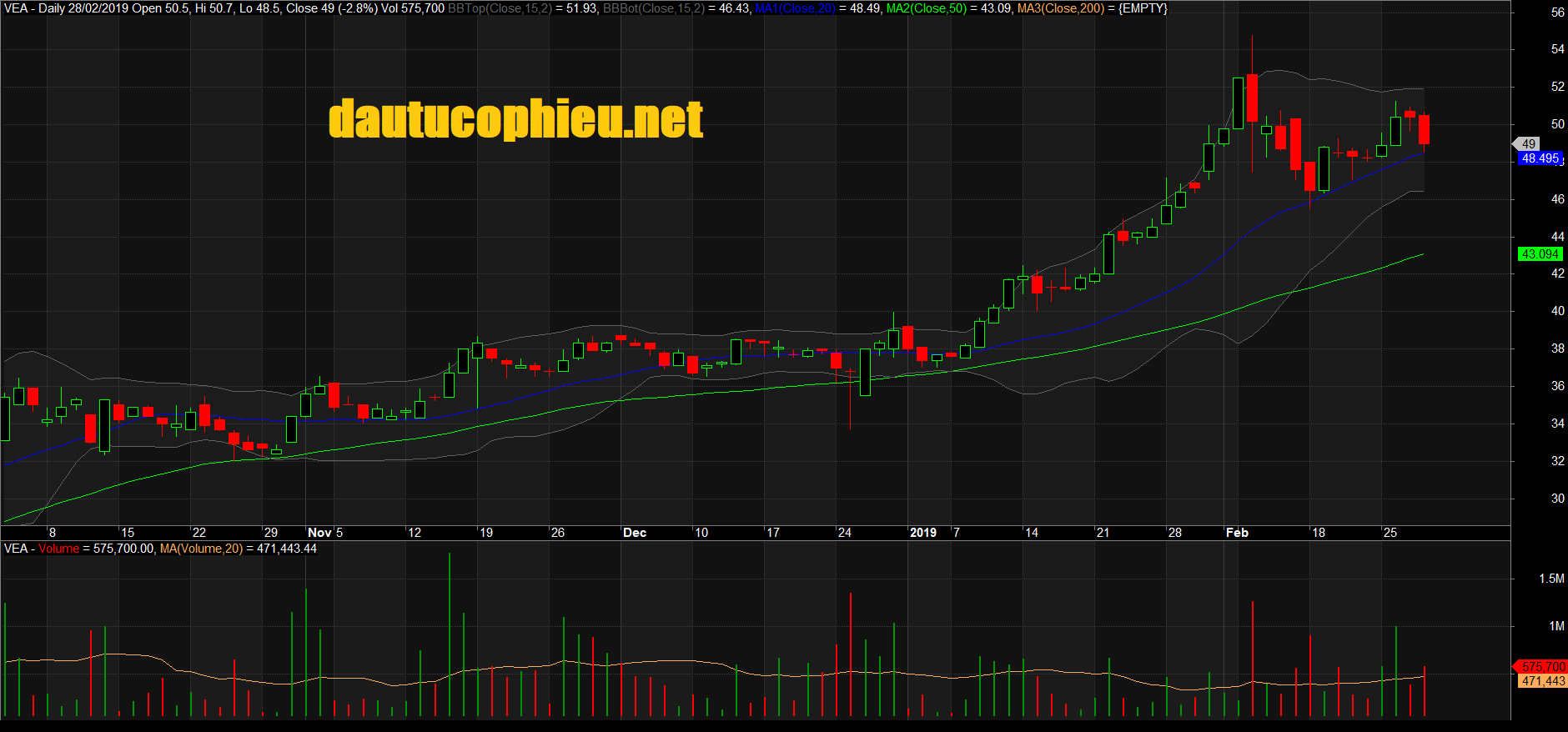 Đồ thị cổ phiếu VEA phiên giao dịch ngày 28/02/2019. Nguồn: AmiBroker